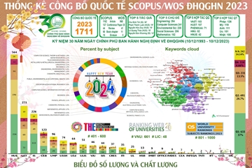 Trường Đại học Công nghệ: Khẳng định vị thế trên bảng xếp hạng uy tín thế giới